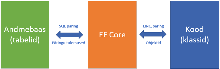 Kuidas töötab EF Core